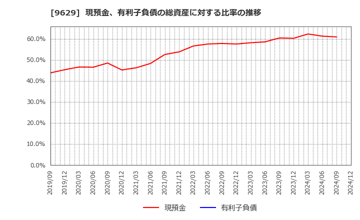 9629 ピー・シー・エー(株): 現預金、有利子負債の総資産に対する比率の推移