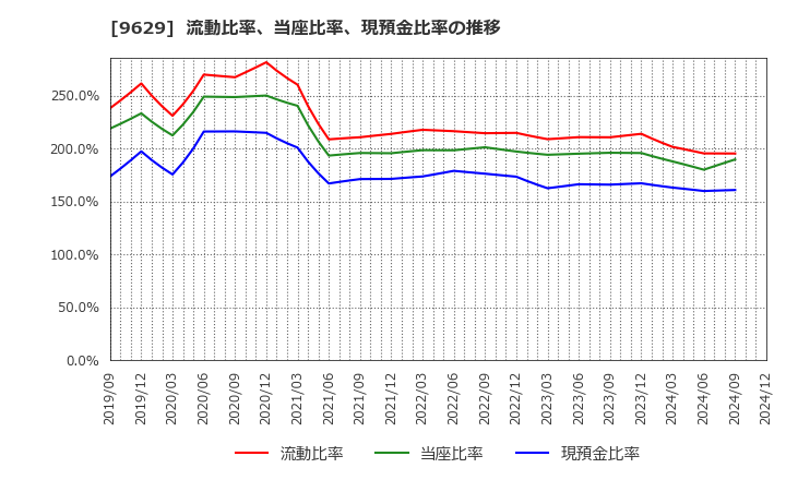 9629 ピー・シー・エー(株): 流動比率、当座比率、現預金比率の推移