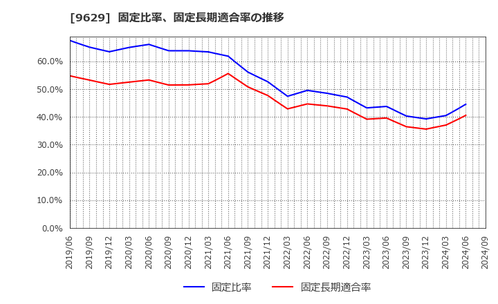 9629 ピー・シー・エー(株): 固定比率、固定長期適合率の推移