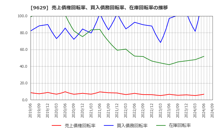 9629 ピー・シー・エー(株): 売上債権回転率、買入債務回転率、在庫回転率の推移