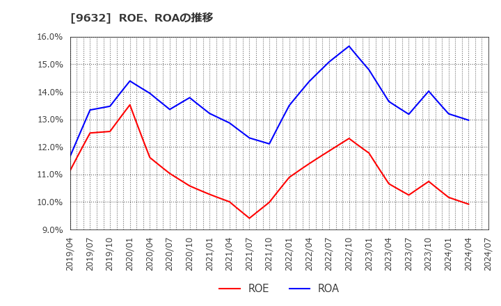 9632 スバル興業(株): ROE、ROAの推移