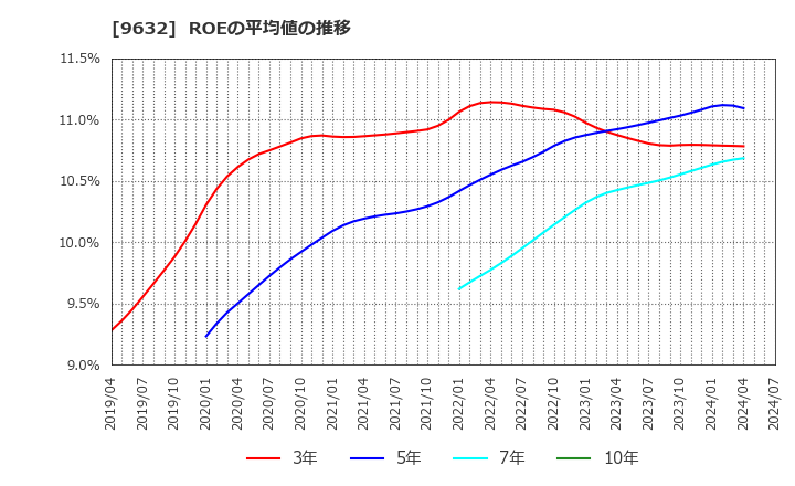 9632 スバル興業(株): ROEの平均値の推移