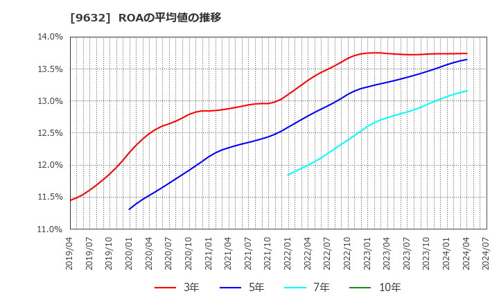 9632 スバル興業(株): ROAの平均値の推移