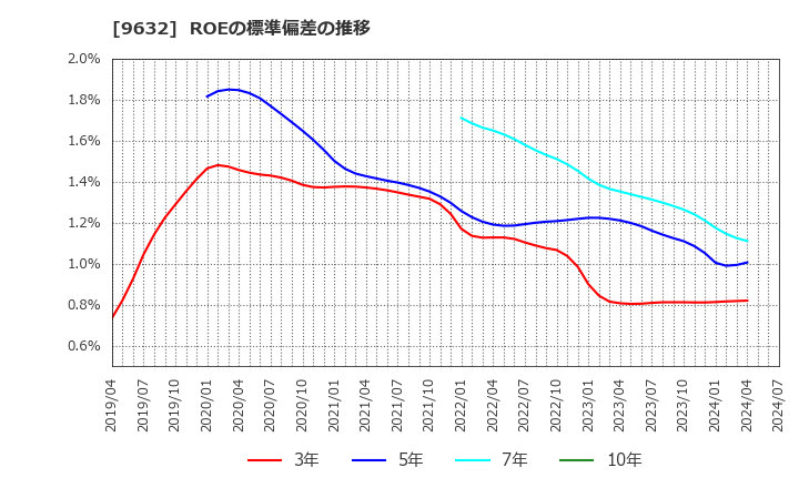 9632 スバル興業(株): ROEの標準偏差の推移