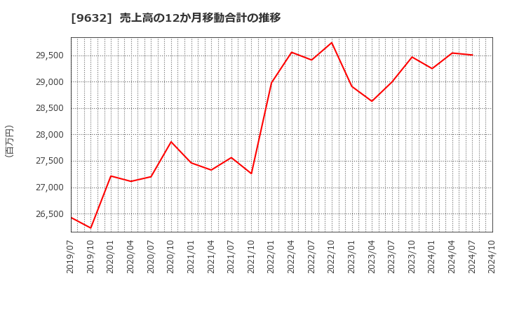 9632 スバル興業(株): 売上高の12か月移動合計の推移