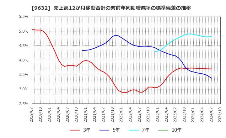 9632 スバル興業(株): 売上高12か月移動合計の対前年同期増減率の標準偏差の推移