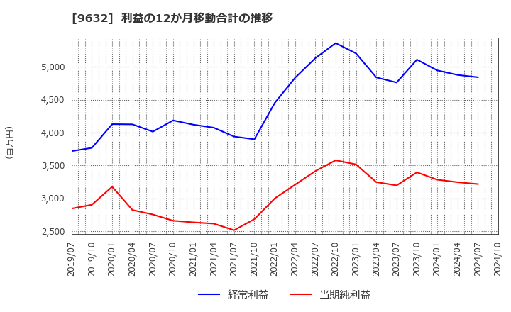 9632 スバル興業(株): 利益の12か月移動合計の推移