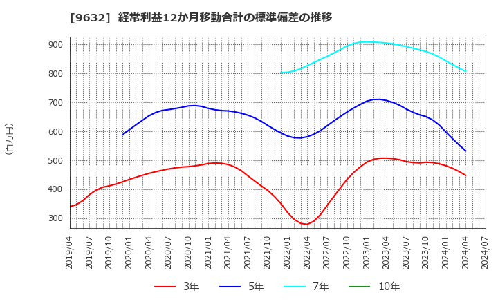 9632 スバル興業(株): 経常利益12か月移動合計の標準偏差の推移