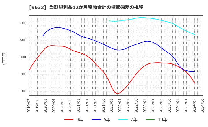 9632 スバル興業(株): 当期純利益12か月移動合計の標準偏差の推移