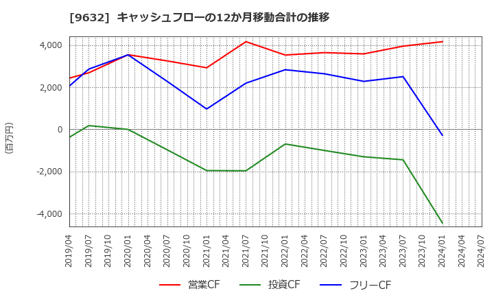 9632 スバル興業(株): キャッシュフローの12か月移動合計の推移