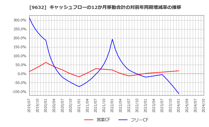 9632 スバル興業(株): キャッシュフローの12か月移動合計の対前年同期増減率の推移