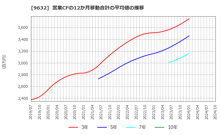 9632 スバル興業(株): 営業CFの12か月移動合計の平均値の推移