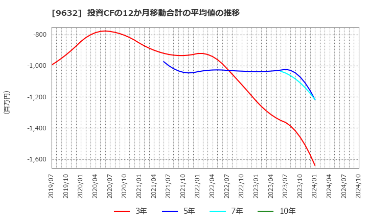 9632 スバル興業(株): 投資CFの12か月移動合計の平均値の推移