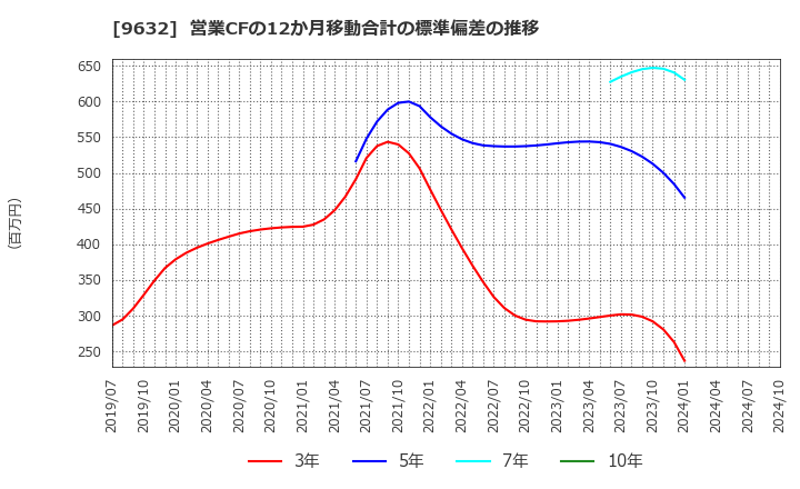 9632 スバル興業(株): 営業CFの12か月移動合計の標準偏差の推移