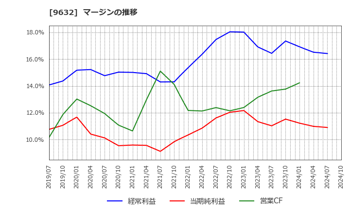 9632 スバル興業(株): マージンの推移