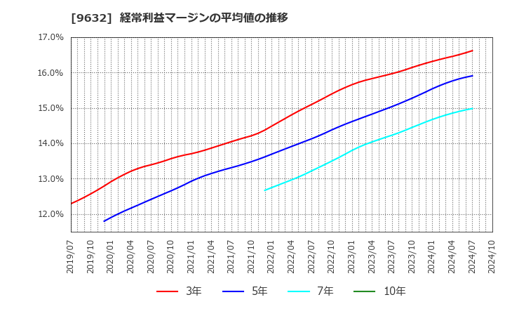 9632 スバル興業(株): 経常利益マージンの平均値の推移