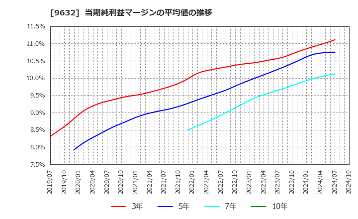 9632 スバル興業(株): 当期純利益マージンの平均値の推移