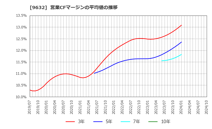 9632 スバル興業(株): 営業CFマージンの平均値の推移