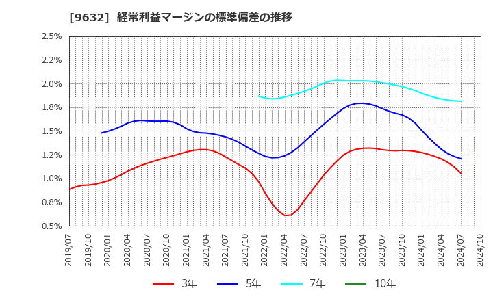 9632 スバル興業(株): 経常利益マージンの標準偏差の推移