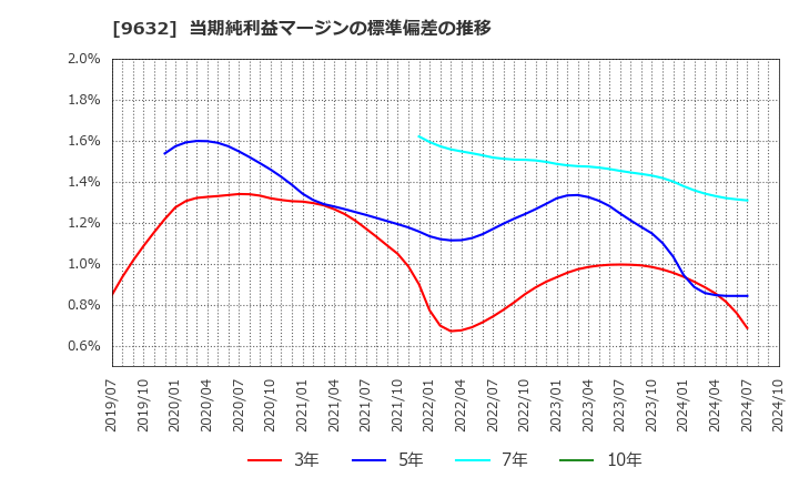 9632 スバル興業(株): 当期純利益マージンの標準偏差の推移