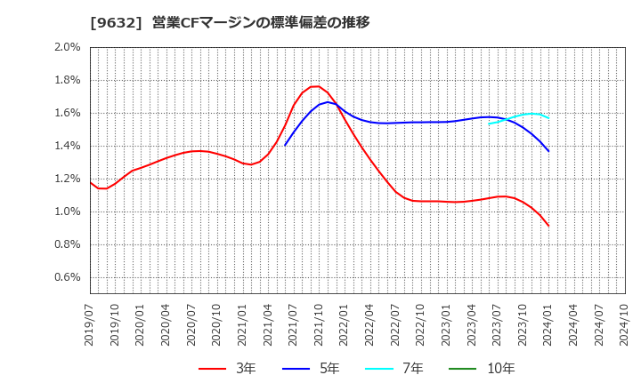 9632 スバル興業(株): 営業CFマージンの標準偏差の推移