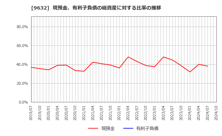 9632 スバル興業(株): 現預金、有利子負債の総資産に対する比率の推移