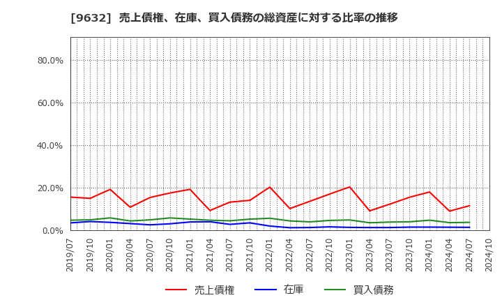 9632 スバル興業(株): 売上債権、在庫、買入債務の総資産に対する比率の推移