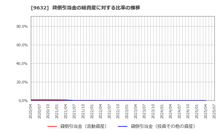 9632 スバル興業(株): 貸倒引当金の総資産に対する比率の推移