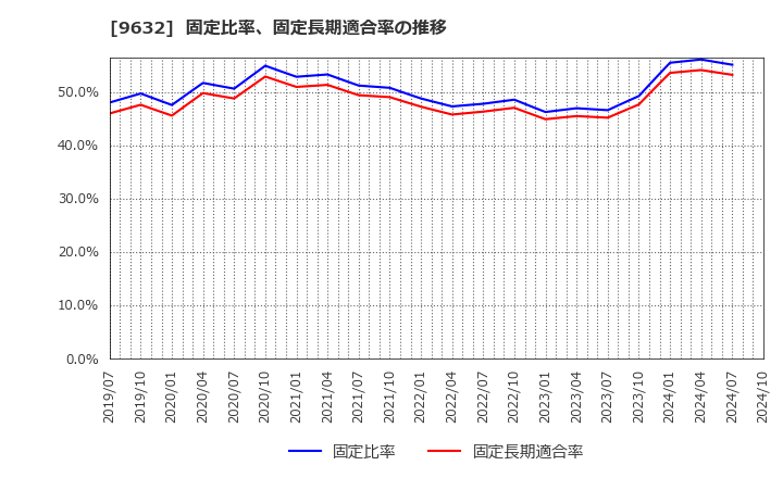 9632 スバル興業(株): 固定比率、固定長期適合率の推移