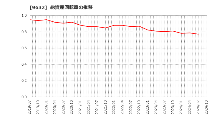 9632 スバル興業(株): 総資産回転率の推移