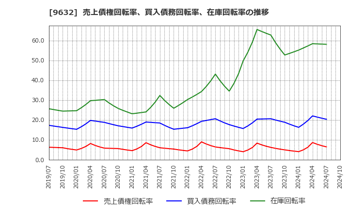 9632 スバル興業(株): 売上債権回転率、買入債務回転率、在庫回転率の推移