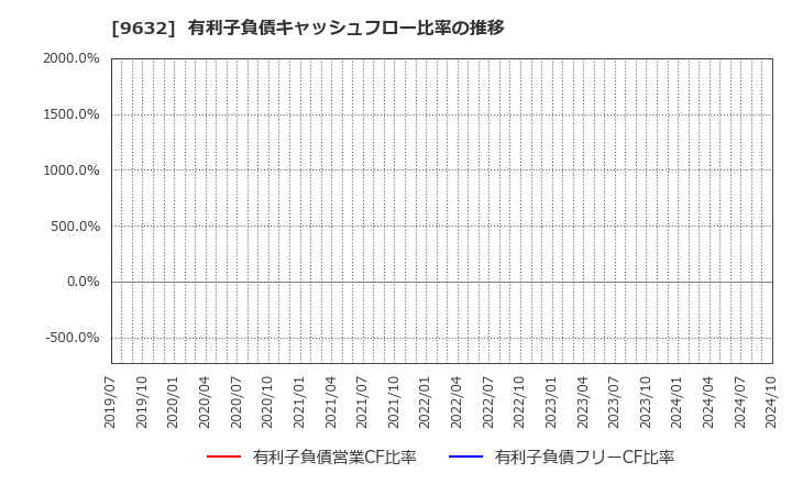 9632 スバル興業(株): 有利子負債キャッシュフロー比率の推移