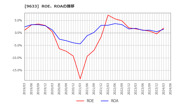 9633 東京テアトル(株): ROE、ROAの推移