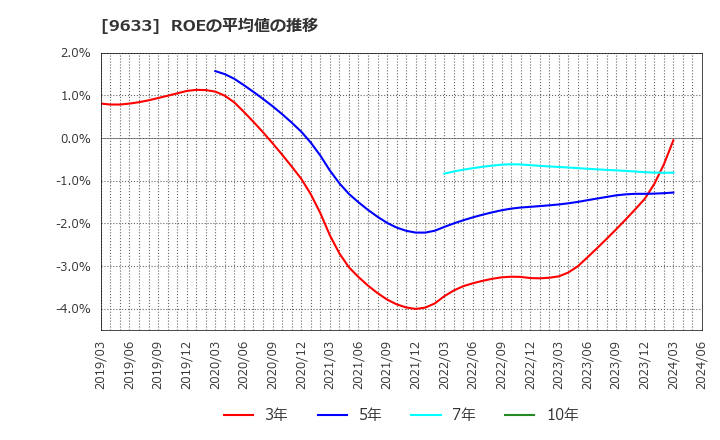 9633 東京テアトル(株): ROEの平均値の推移