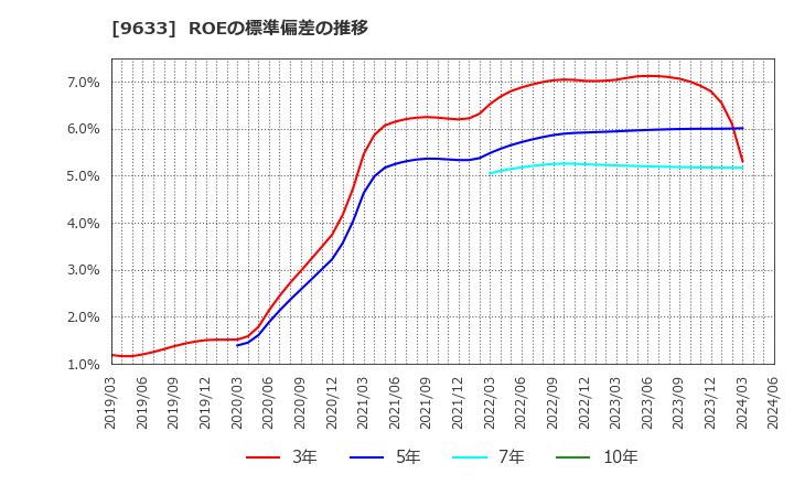 9633 東京テアトル(株): ROEの標準偏差の推移
