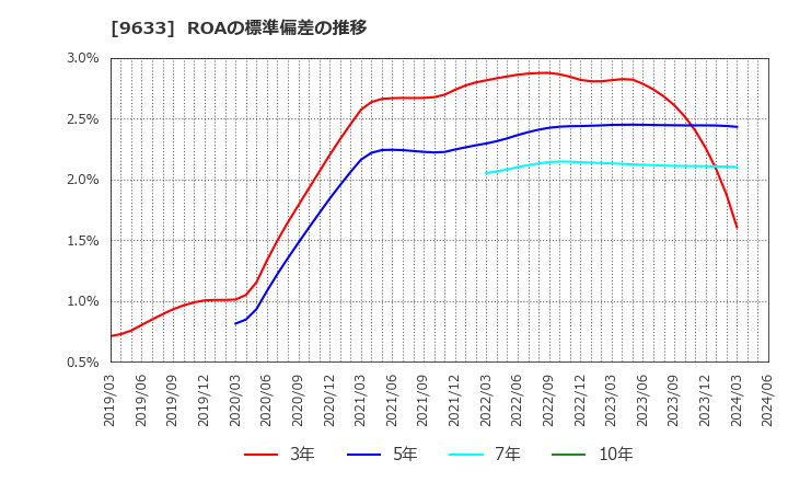 9633 東京テアトル(株): ROAの標準偏差の推移
