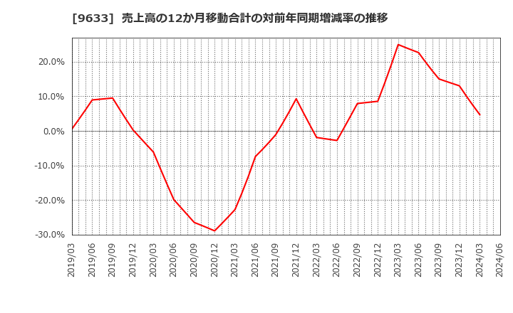 9633 東京テアトル(株): 売上高の12か月移動合計の対前年同期増減率の推移