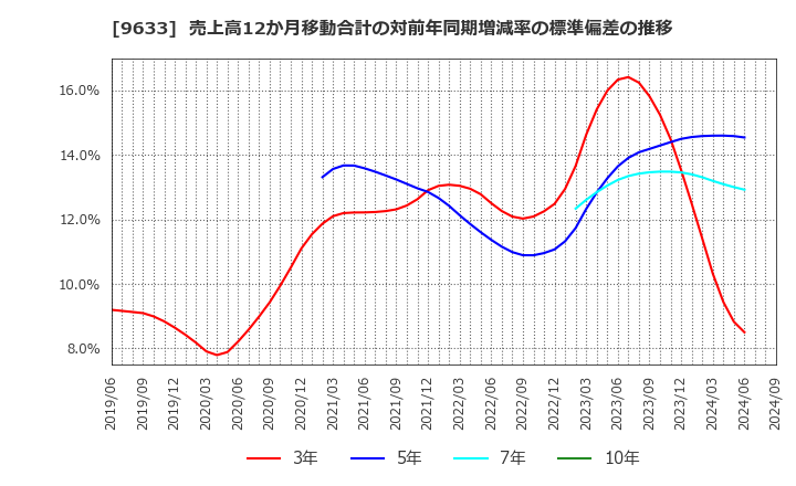 9633 東京テアトル(株): 売上高12か月移動合計の対前年同期増減率の標準偏差の推移