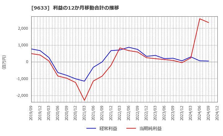 9633 東京テアトル(株): 利益の12か月移動合計の推移