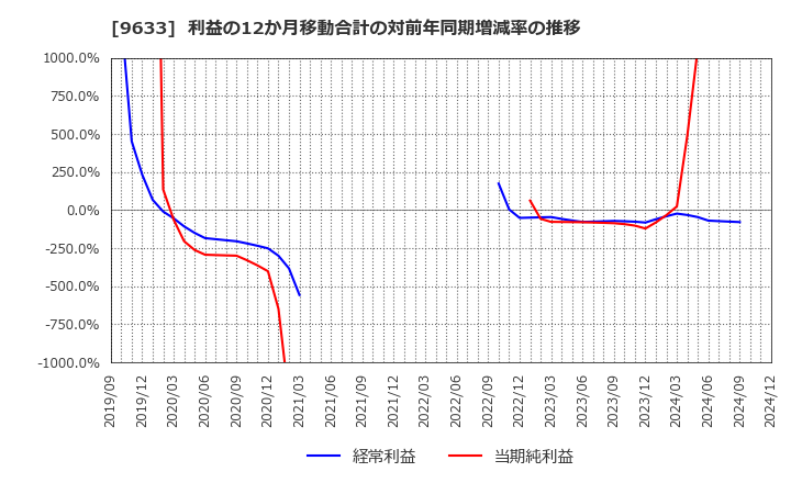 9633 東京テアトル(株): 利益の12か月移動合計の対前年同期増減率の推移