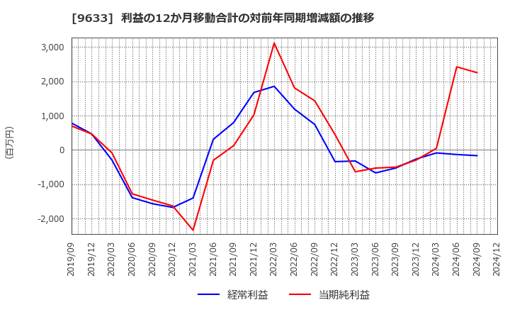 9633 東京テアトル(株): 利益の12か月移動合計の対前年同期増減額の推移