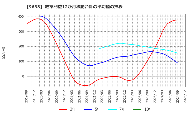 9633 東京テアトル(株): 経常利益12か月移動合計の平均値の推移