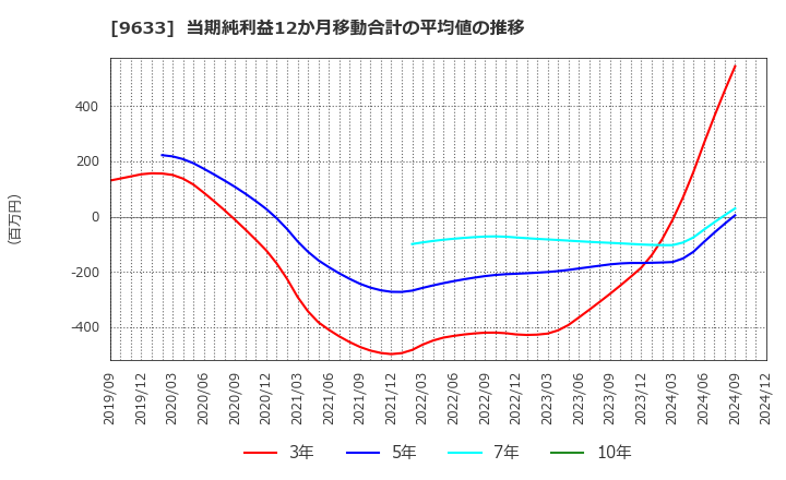 9633 東京テアトル(株): 当期純利益12か月移動合計の平均値の推移