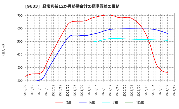 9633 東京テアトル(株): 経常利益12か月移動合計の標準偏差の推移