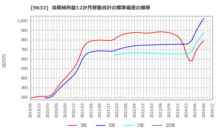 9633 東京テアトル(株): 当期純利益12か月移動合計の標準偏差の推移