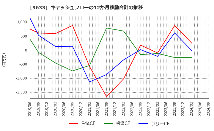 9633 東京テアトル(株): キャッシュフローの12か月移動合計の推移