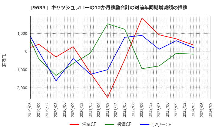 9633 東京テアトル(株): キャッシュフローの12か月移動合計の対前年同期増減額の推移