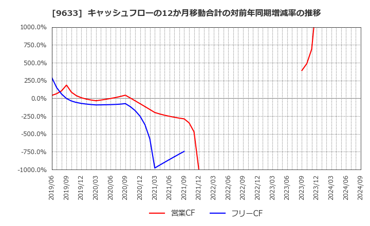 9633 東京テアトル(株): キャッシュフローの12か月移動合計の対前年同期増減率の推移