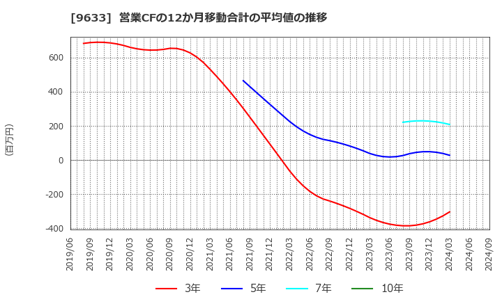 9633 東京テアトル(株): 営業CFの12か月移動合計の平均値の推移