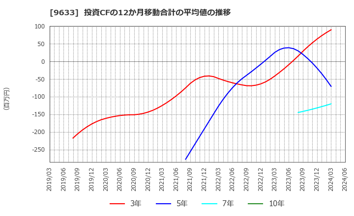 9633 東京テアトル(株): 投資CFの12か月移動合計の平均値の推移